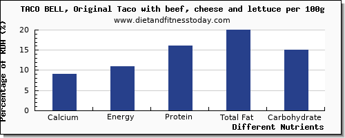 chart to show highest calcium in taco bell per 100g